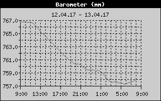 Barometer History