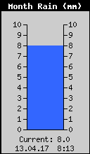Monthly Total Rain