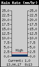 Current Rain Rate