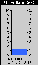 Storm Rain Total