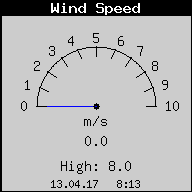Current Wind Speed