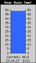 Yearly Total Rain